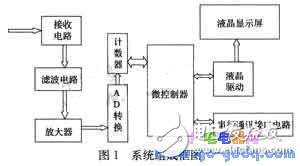 P%&&&&&%单片机对复费率电能表时钟差错分析仪体系的规划