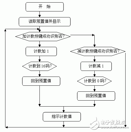 AT89S51单片机完成可预置可逆4位计数器的规划