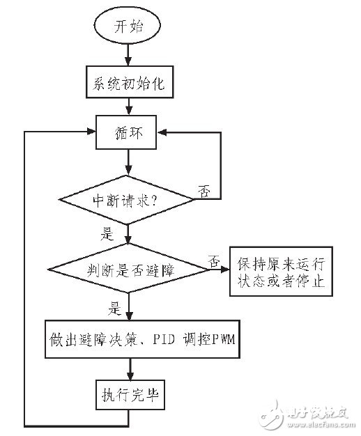 依据MSP430单片机对智能小车的操控规划