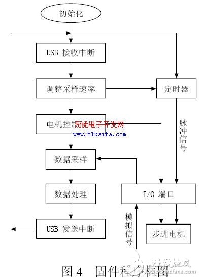 C8051F340单片机对智能丈量体系的操控规划