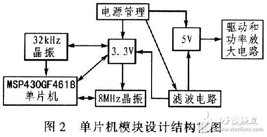 MSP430单片机对步进电机的驱动操控规划