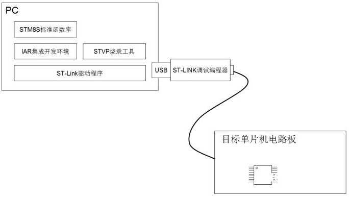 STM8S单片机开发的进程及办法