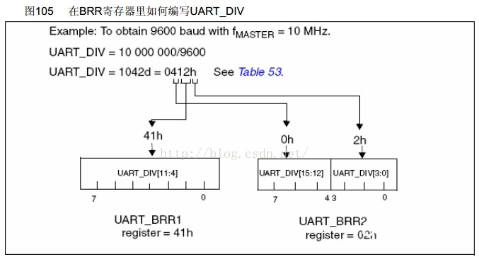 STM8S的通用异步收发器UART的原了解析
