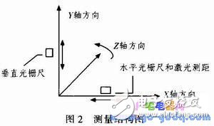 依据AVR单片机的轮胎内径丈量体系规划