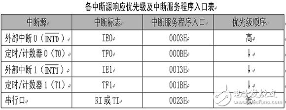 51单片机中止优先级的设置办法解析