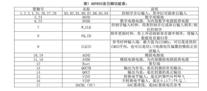 AD9850与单片机接口电路的正弦信号发生器规划