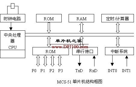 MCS-51单片机的时序单位的界说阐明