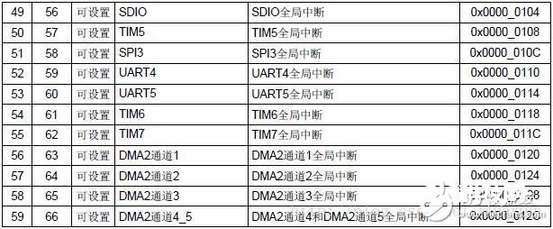 STM32单片机优先级的界说