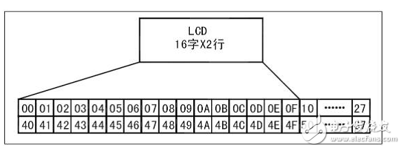 LCD1602是什么？关于LCD1602液晶模块的显现问题？