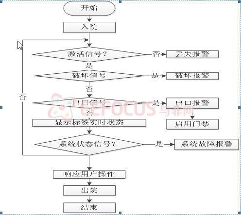 依据P%&&&&&%32单片机为中心的电子防盗体系规划