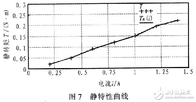 MSP430单片机对步进电机的驱动操控规划