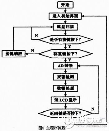 根据ATmega16单片机的数字电子秤规划