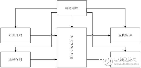 52单片机对智能小车的操控规划