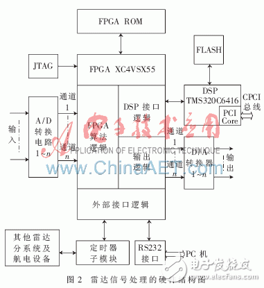 选用FPGA与高性能DSP芯片的雷达信号处理体系规划