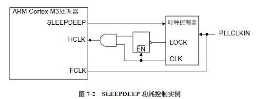 STM32的电源办理与低功耗操控规划