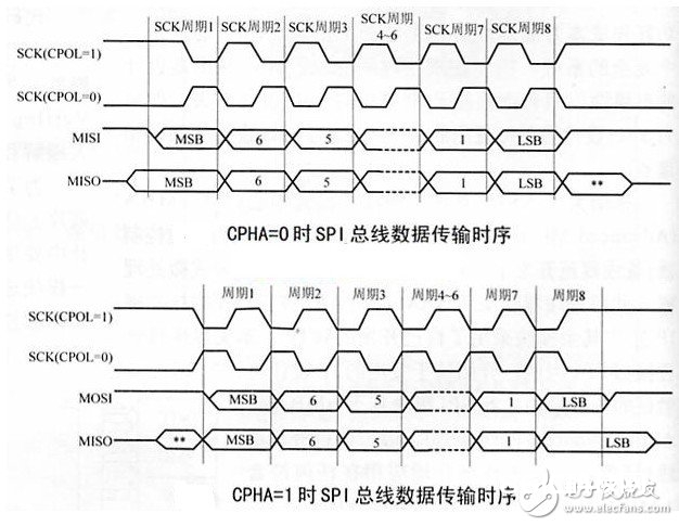 STM32单片机SPI极性和相位的设置办法