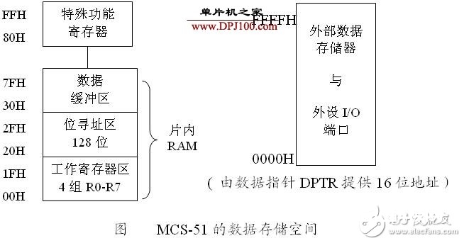 MCS-51单片机的存储空间解析