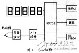 依据89C51单片机为微操控器的热电偶集成温度传感器规划 