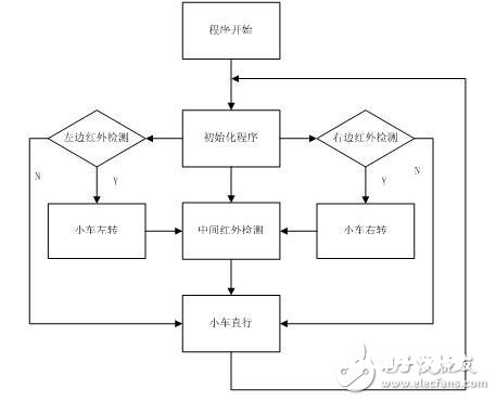 52单片机对智能小车的操控规划