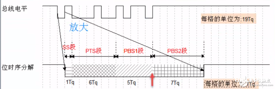 STM32 CAN总线传输波特率的核算
