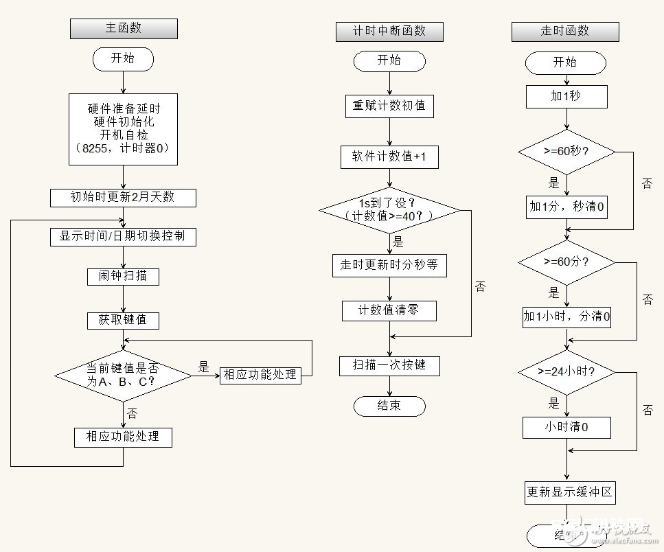 AT89S51单片机对数字电子钟的规划