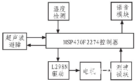 依据MSP430单片机对智能小车的操控规划