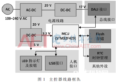 根据DALI 2.0智能照明主控器的智能照明解决计划完结规划   