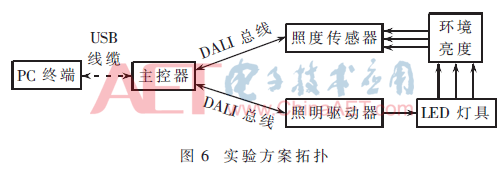 根据DALI 2.0智能照明主控器的智能照明解决计划完结规划   