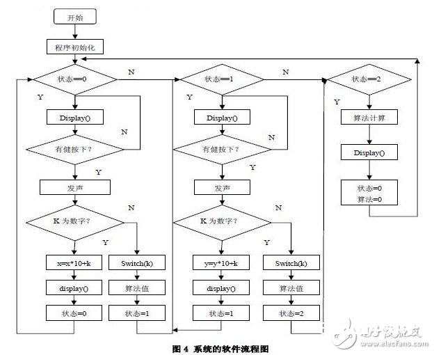 根据AT89C51单片机的算术运算计算器体系规划