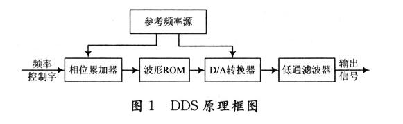 STM32的AD9854 DDS模块调试总结