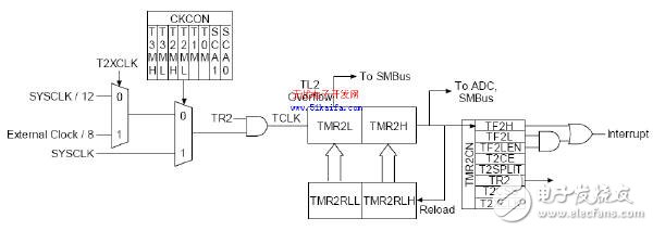 C8051F340单片机对智能丈量体系的操控规划